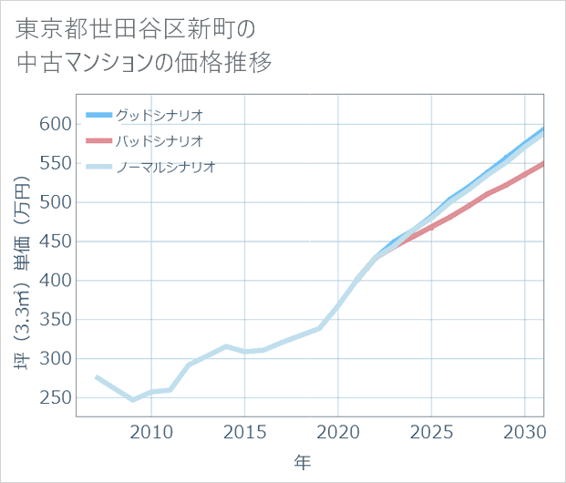 東京都世田谷区新町の中古マンション価格推移