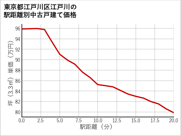 東京都江戸川区江戸川の徒歩距離別の中古戸建て坪単価