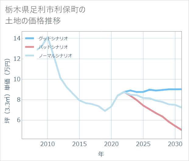 栃木県足利市利保町の土地価格推移