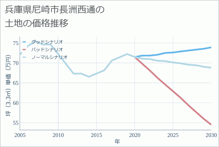 兵庫県尼崎市長洲西通の土地価格推移