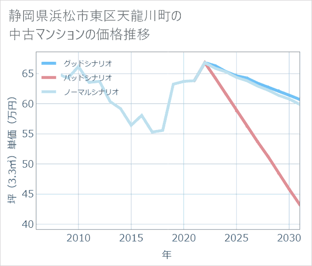 静岡県浜松市東区天龍川町の中古マンション価格推移