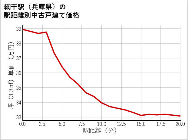 網干駅（兵庫県）の徒歩距離別の中古戸建て坪単価