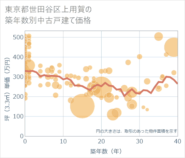 東京都世田谷区上用賀の築年数別の中古戸建て坪単価