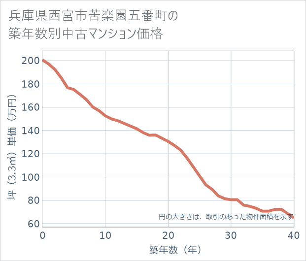 兵庫県西宮市苦楽園五番町の築年数別の中古マンション坪単価