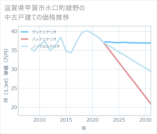 滋賀県甲賀市水口町綾野の中古戸建て価格推移
