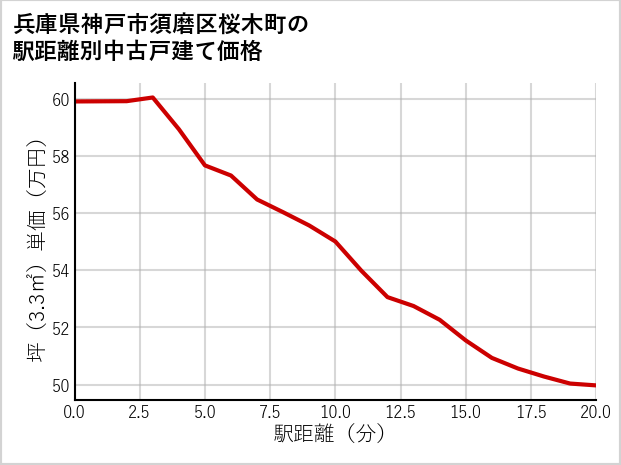 兵庫県神戸市須磨区桜木町の徒歩距離別の中古戸建て坪単価