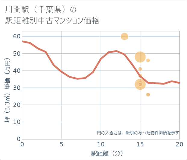 川間駅(千葉県)の徒歩距離別の中古マンション坪単価