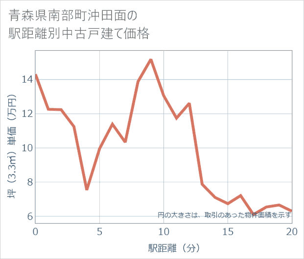 青森県南部町沖田面の徒歩距離別の中古戸建て坪単価