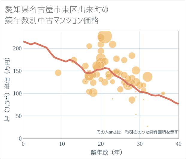 愛知県名古屋市東区出来町の築年数別の中古マンション坪単価