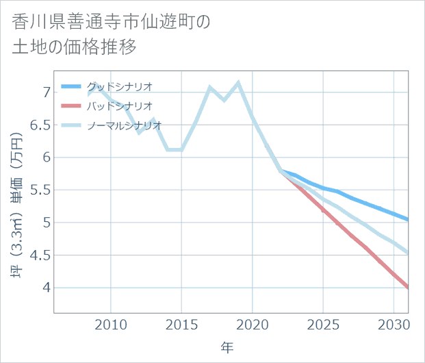 香川県善通寺市仙遊町の土地価格推移