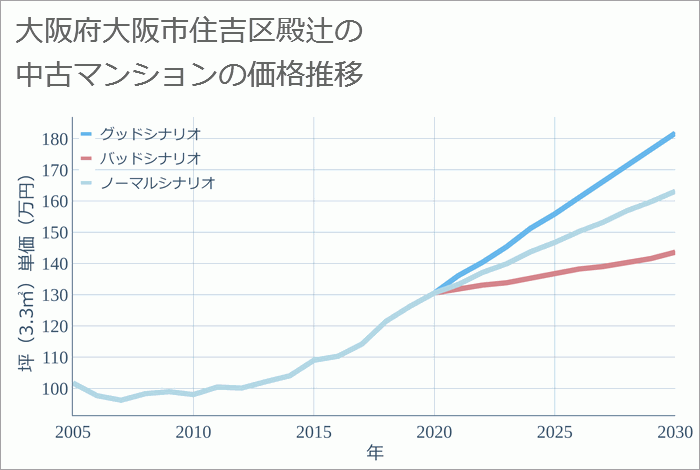 大阪府大阪市住吉区殿辻の中古マンション価格推移