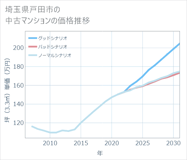 埼玉県戸田市の中古マンション価格推移