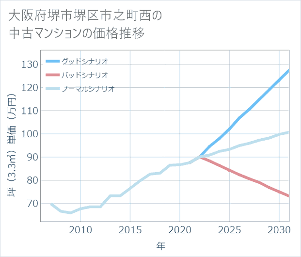 大阪府堺市堺区市之町西の中古マンション価格推移