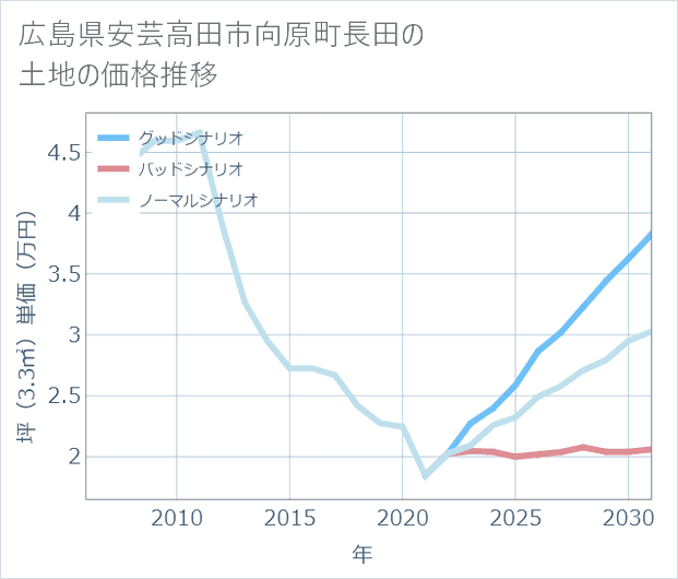 広島県安芸高田市向原町長田の土地価格推移