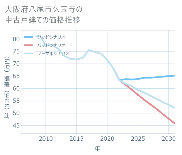 大阪府八尾市久宝寺の中古戸建て価格推移