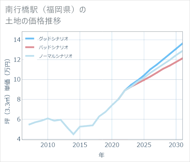 南行橋駅(福岡県)の土地価格推移