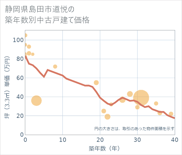 静岡県島田市道悦の築年数別の中古戸建て坪単価
