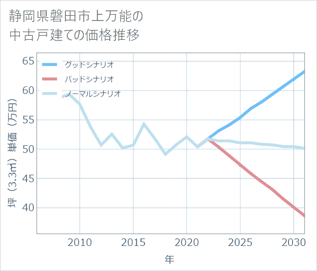 静岡県磐田市上万能の中古戸建て価格推移