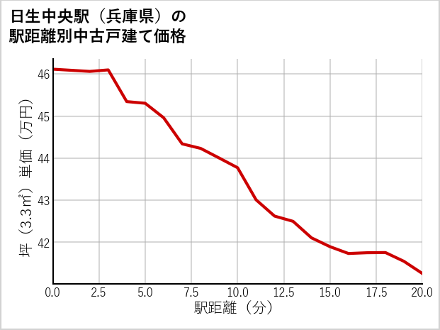 日生中央駅（兵庫県）の徒歩距離別の中古戸建て坪単価