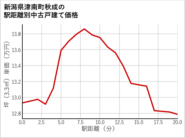 新潟県津南町秋成の徒歩距離別の中古戸建て坪単価