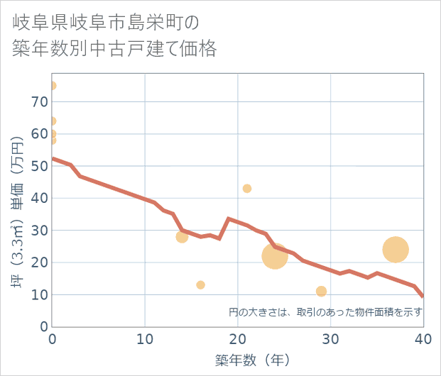 岐阜県岐阜市島栄町の築年数別の中古戸建て坪単価