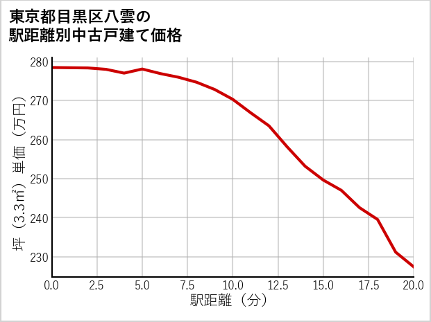 東京都目黒区八雲の徒歩距離別の中古戸建て坪単価