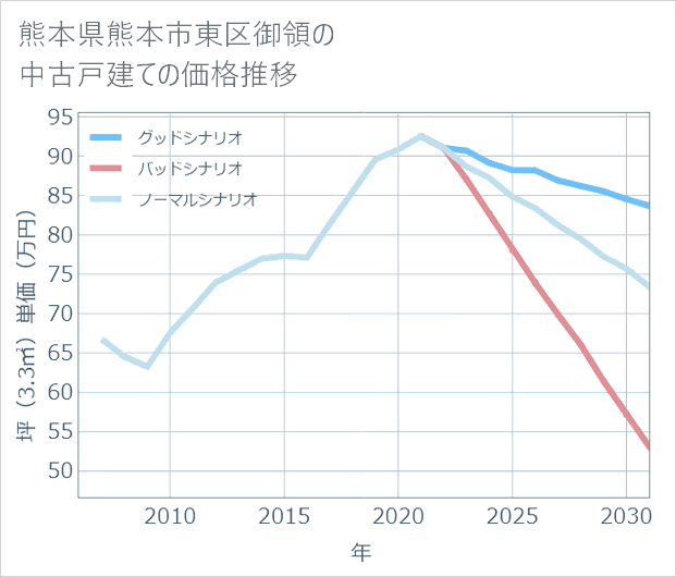 熊本県熊本市東区御領の中古戸建て価格推移