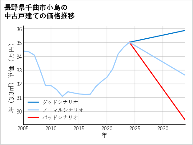 長野県千曲市小島の中古戸建て価格推移