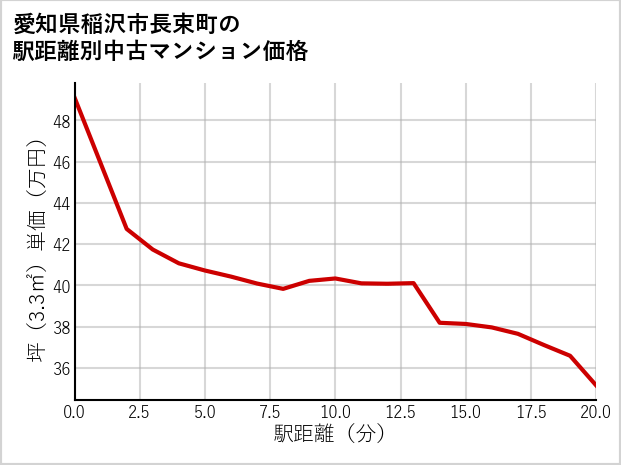 愛知県稲沢市長束町の徒歩距離別の中古マンション坪単価