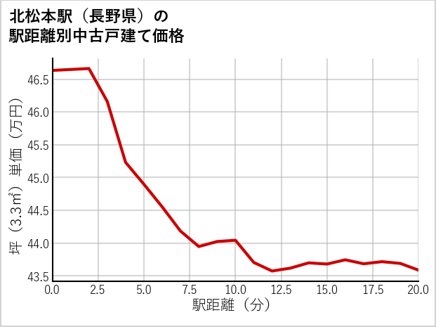 北松本駅（長野県）の徒歩距離別の中古戸建て坪単価