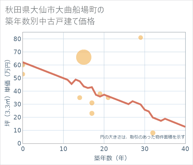 秋田県大仙市大曲船場町の築年数別の中古戸建て坪単価