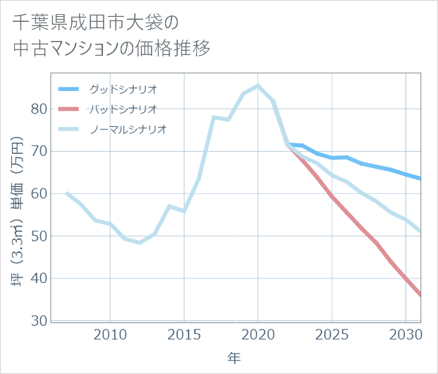 千葉県成田市大袋の中古マンション価格推移