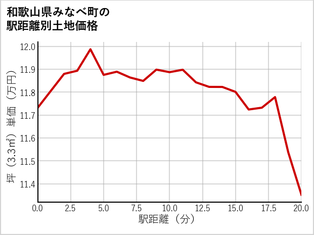 和歌山県みなべ町の徒歩距離別の土地坪単価