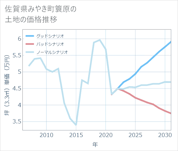佐賀県みやき町簑原の土地価格推移