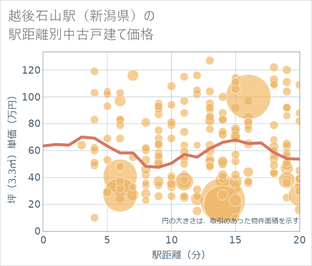 越後石山駅(新潟県)の徒歩距離別の中古戸建て坪単価