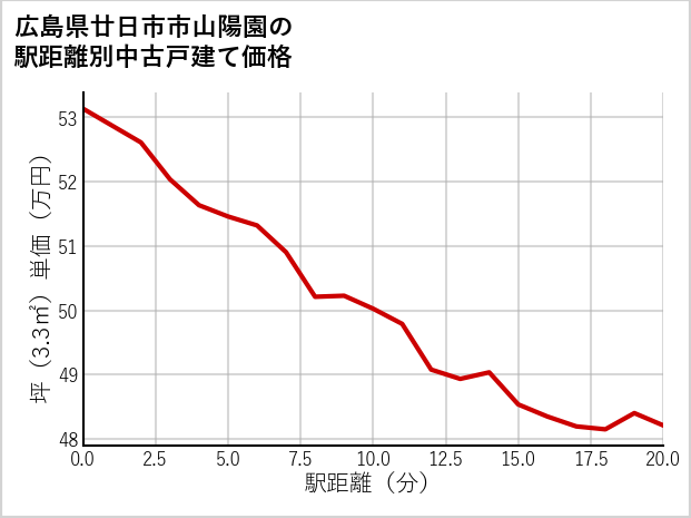 広島県廿日市市山陽園の徒歩距離別の中古戸建て坪単価