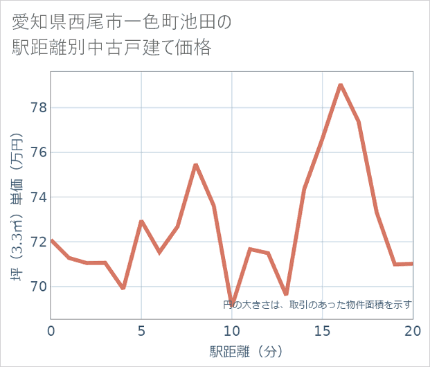 愛知県西尾市一色町池田の徒歩距離別の中古戸建て坪単価