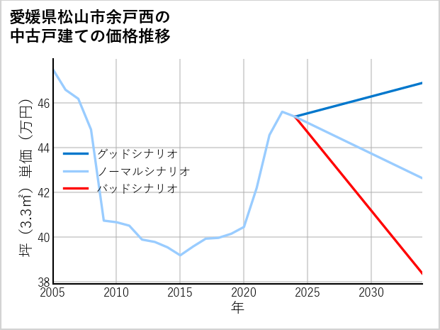 愛媛県松山市余戸西の中古戸建て価格推移