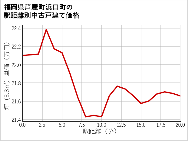 福岡県芦屋町浜口町の徒歩距離別の中古戸建て坪単価
