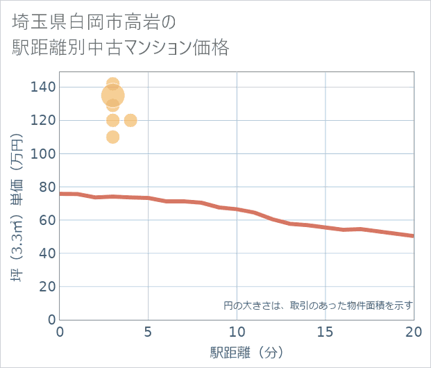 埼玉県白岡市高岩の徒歩距離別の中古マンション坪単価
