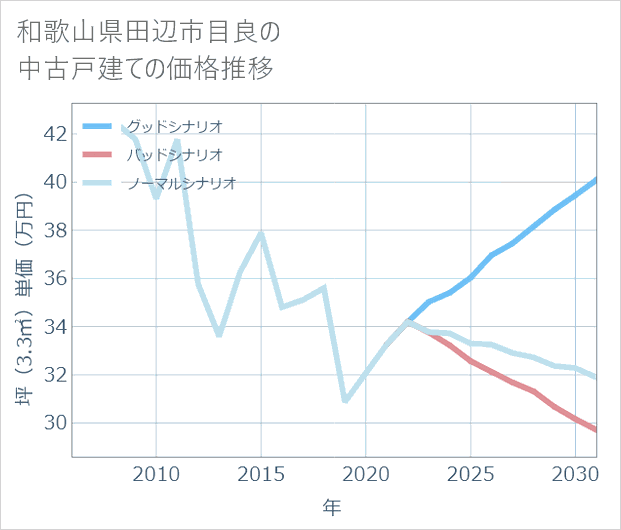 和歌山県田辺市目良の中古戸建て価格推移