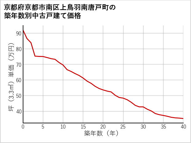 京都府京都市南区上鳥羽南唐戸町の築年数別の中古戸建て坪単価