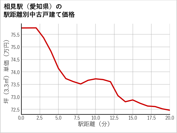 相見駅（愛知県）の徒歩距離別の中古戸建て坪単価