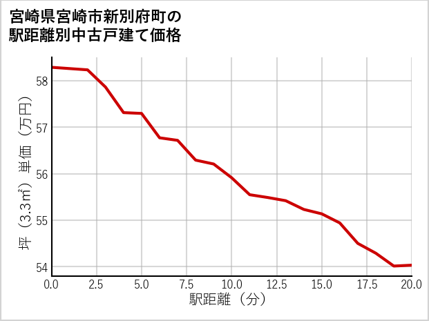 宮崎県宮崎市新別府町の徒歩距離別の中古戸建て坪単価