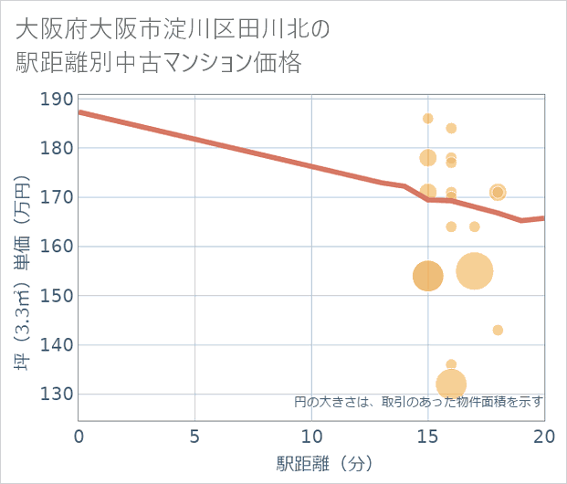 大阪府大阪市淀川区田川北の徒歩距離別の中古マンション坪単価