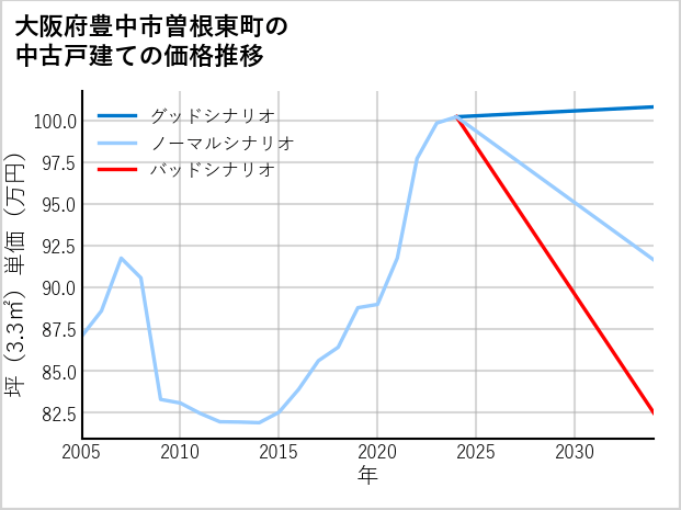 大阪府豊中市曽根東町の中古戸建て価格推移