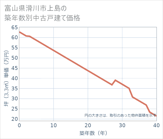 富山県滑川市上島の築年数別の中古戸建て坪単価