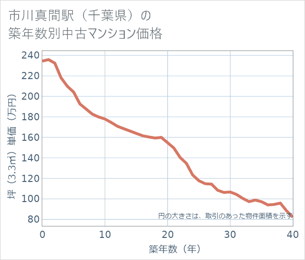 市川真間駅(千葉県)の築年数別の中古マンション坪単価