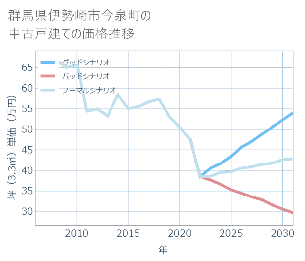 群馬県伊勢崎市今泉町の中古戸建て価格推移