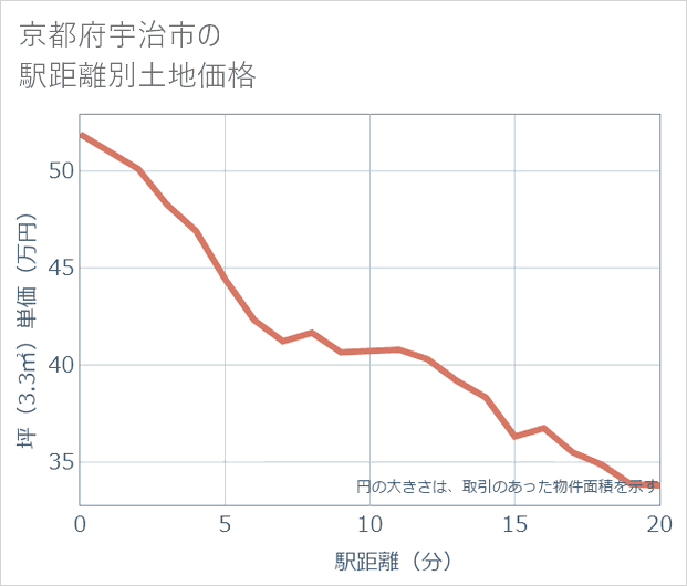 京都府宇治市の徒歩距離別の土地坪単価